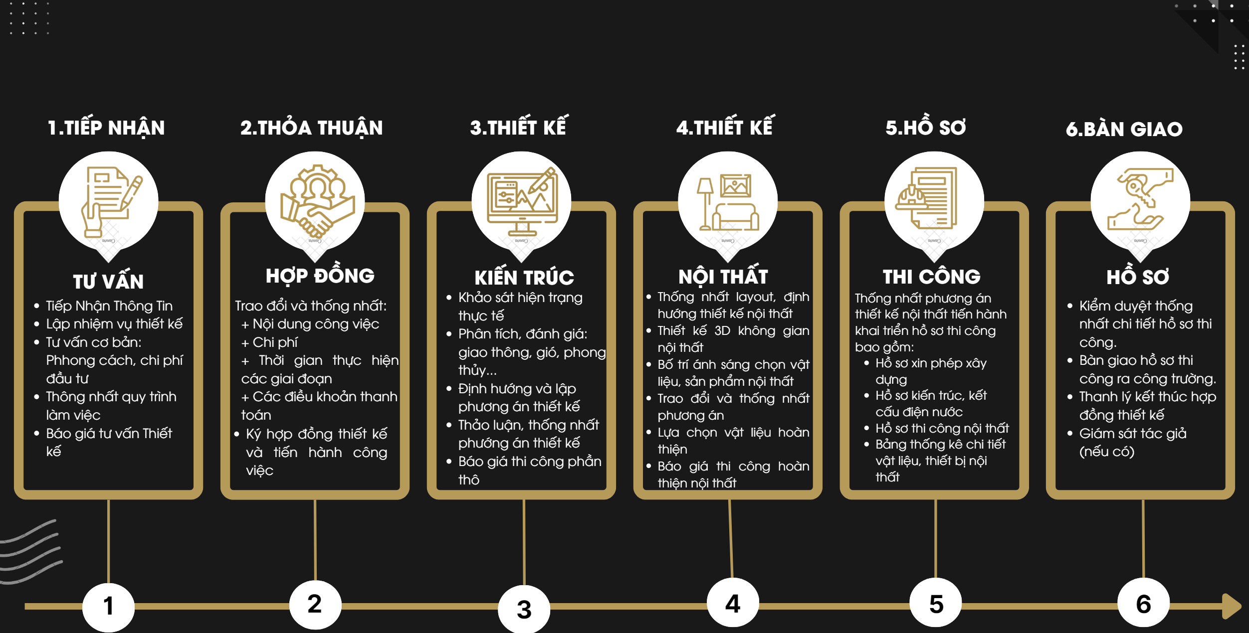 Quy trình làm việc xây dựng TITAN